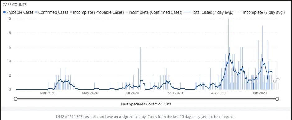 Jefferson County probability covid cases graph