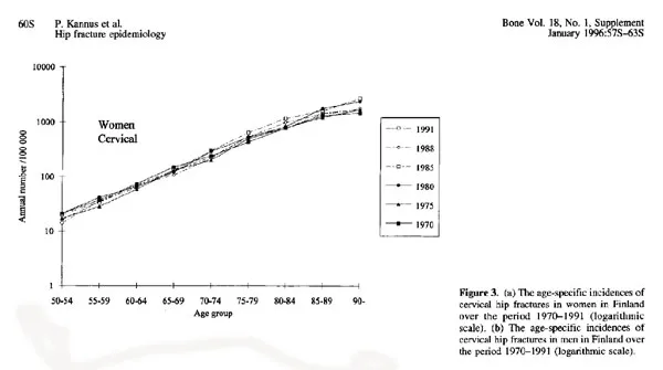 Fracture Rates