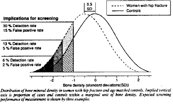 DEXA scores