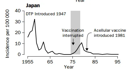 Graph about Vaccinations in Japan