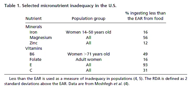 Micronutrient Deficiency