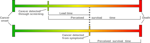 Lead Time Bias graph