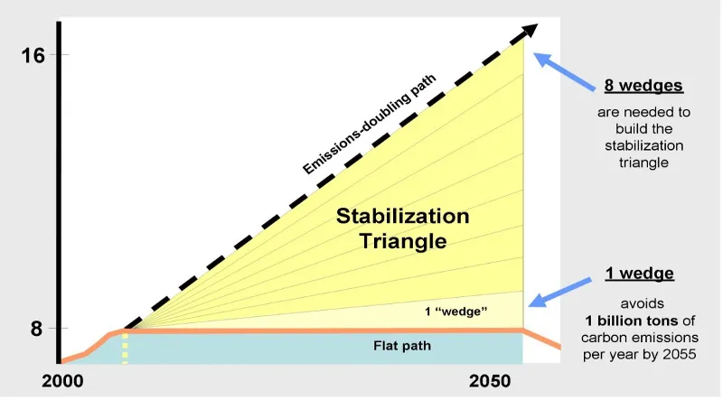 Climate Wedges