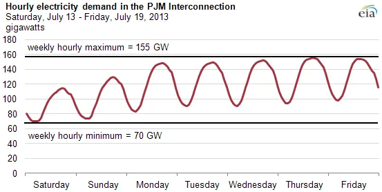 Hourly Electricity Demand in the PJM Interconnection