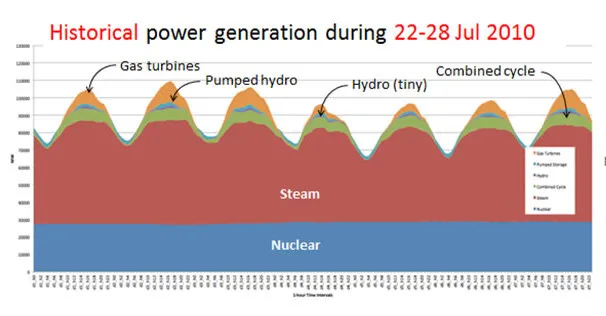 Historical Power Generation during 2010