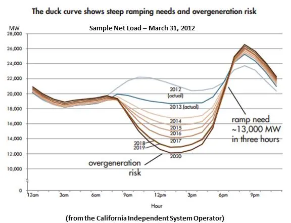 California Duck Curve