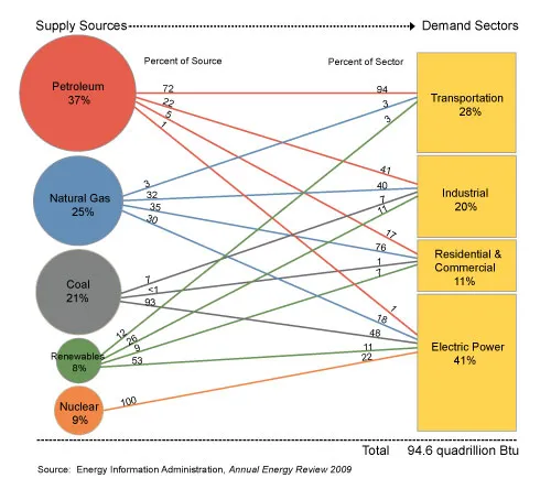 US Energy 2009