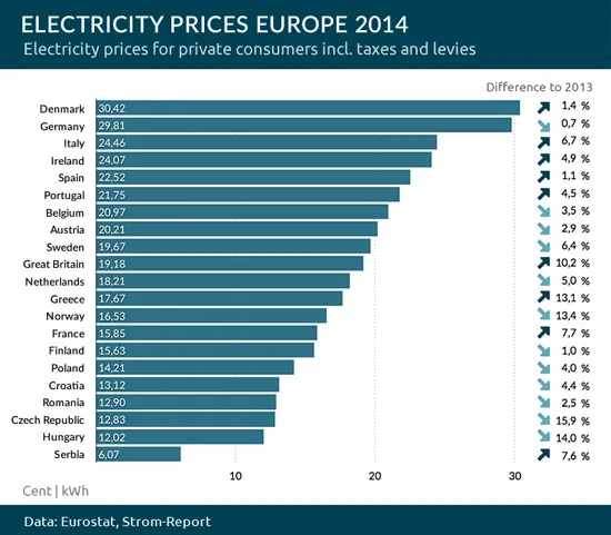 Electricity prices (€ cents) for households in Europe 2014