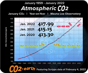 Earth's latest data for atmospheric CO2 Atmospheric CO2