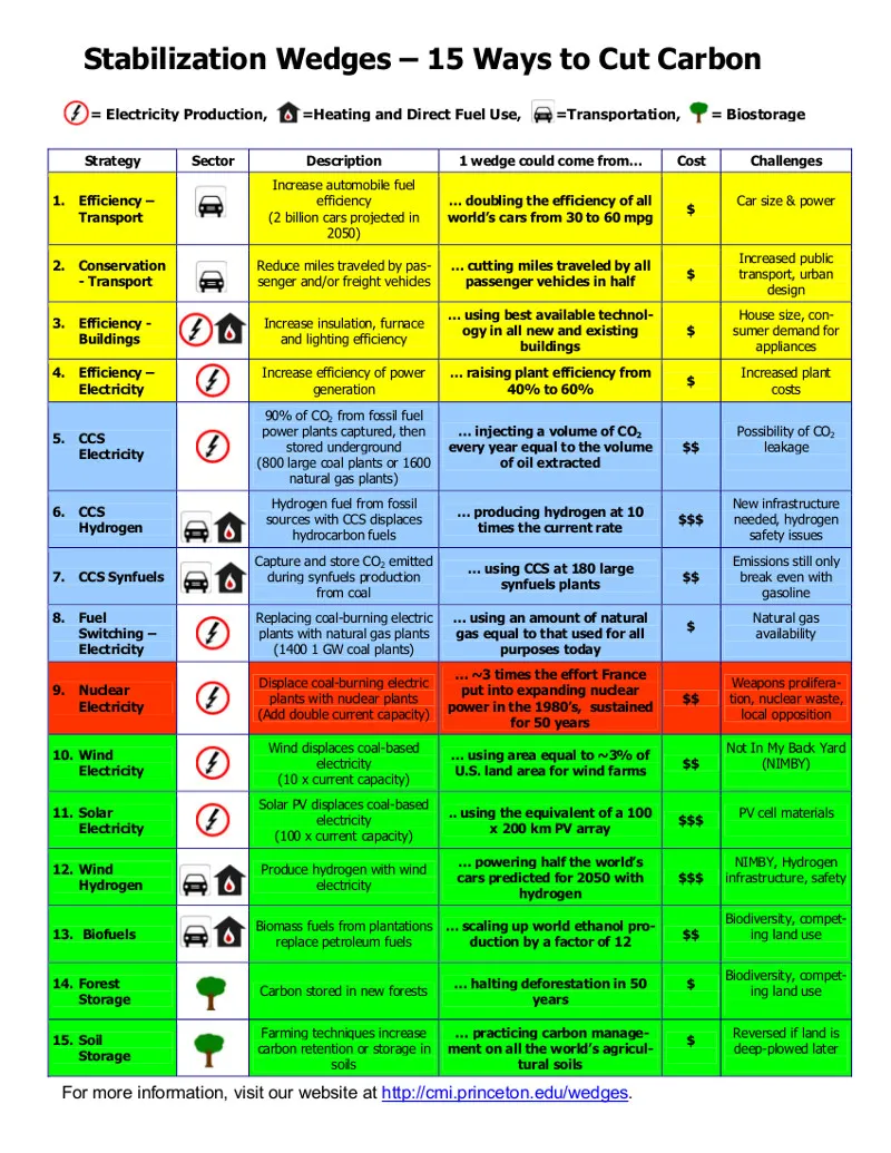 Stabilization Wedges Table