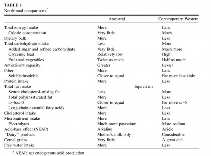 Nutritional Comparison Table for Ancestral and Modern diet
