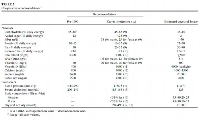 Nutritional Comparison Table for Ancestral and Modern diet
